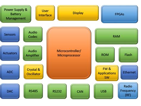 embedded application domains such as smart cards and rfid|embedded hardware architecture.